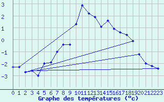 Courbe de tempratures pour Rauris