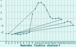 Courbe de l'humidex pour Katschberg