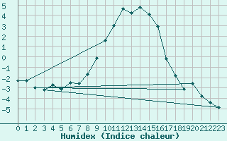 Courbe de l'humidex pour Doberlug-Kirchhain