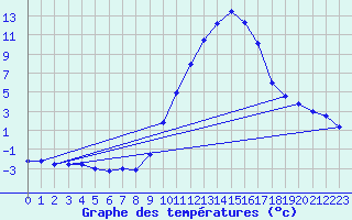 Courbe de tempratures pour Gap-Sud (05)