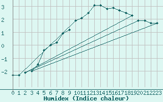 Courbe de l'humidex pour Usti Nad Labem