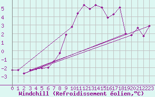 Courbe du refroidissement olien pour Roesnaes