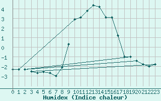 Courbe de l'humidex pour Formigures (66)