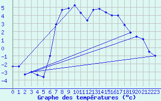 Courbe de tempratures pour Oedum