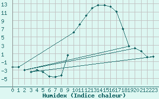 Courbe de l'humidex pour Coltines (15)