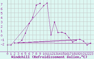 Courbe du refroidissement olien pour Patscherkofel