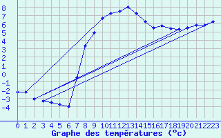 Courbe de tempratures pour Les Eplatures - La Chaux-de-Fonds (Sw)