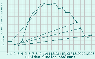 Courbe de l'humidex pour Jms Halli