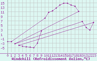 Courbe du refroidissement olien pour Elsenborn (Be)