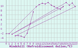 Courbe du refroidissement olien pour Sattel-Aegeri (Sw)