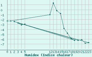 Courbe de l'humidex pour Saint-Vran (05)