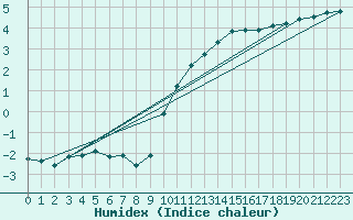 Courbe de l'humidex pour Thoiras (30)