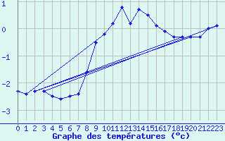 Courbe de tempratures pour Veggli Ii