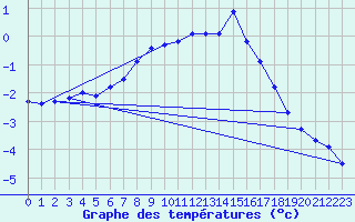 Courbe de tempratures pour Lachamp Raphal (07)