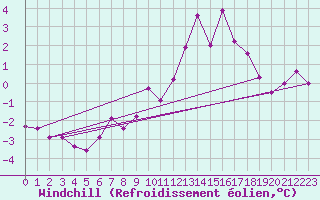 Courbe du refroidissement olien pour Zugspitze