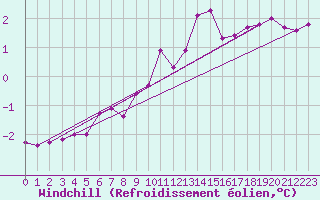 Courbe du refroidissement olien pour Soltau