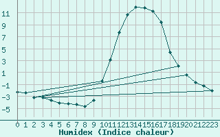 Courbe de l'humidex pour Anglars St-Flix(12)