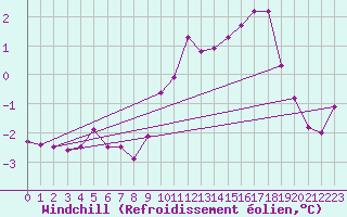 Courbe du refroidissement olien pour Giessen