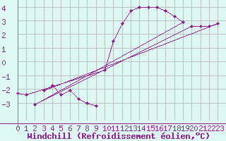 Courbe du refroidissement olien pour Thorigny (85)