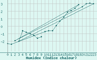 Courbe de l'humidex pour Pribyslav