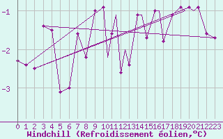 Courbe du refroidissement olien pour Namsos Lufthavn