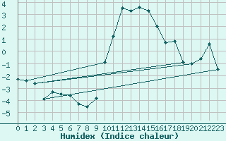 Courbe de l'humidex pour Scuol