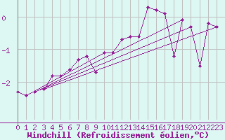 Courbe du refroidissement olien pour Mont-Rigi (Be)