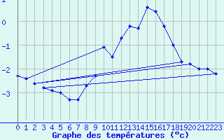 Courbe de tempratures pour Aadorf / Tnikon