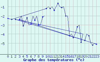 Courbe de tempratures pour Bergen / Flesland