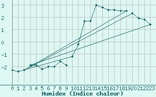 Courbe de l'humidex pour Hoherodskopf-Vogelsberg