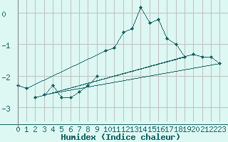 Courbe de l'humidex pour Arosa