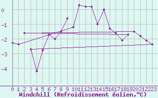 Courbe du refroidissement olien pour Somna-Kvaloyfjellet
