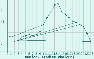Courbe de l'humidex pour Goulles - Bagnard (19)