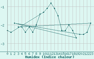 Courbe de l'humidex pour Saentis (Sw)