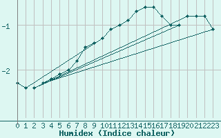 Courbe de l'humidex pour Weinbiet