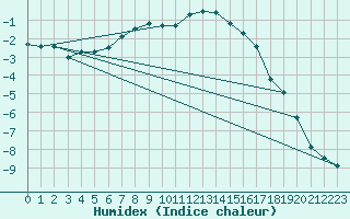 Courbe de l'humidex pour Tannas