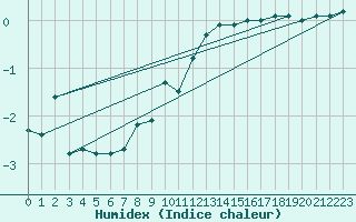 Courbe de l'humidex pour Schmuecke