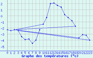 Courbe de tempratures pour Marsens