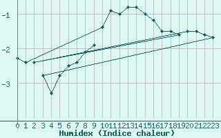 Courbe de l'humidex pour Aadorf / Tnikon