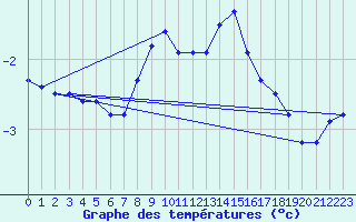 Courbe de tempratures pour Rnenberg