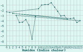 Courbe de l'humidex pour Les Eplatures - La Chaux-de-Fonds (Sw)