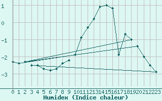 Courbe de l'humidex pour Bealach Na Ba No2