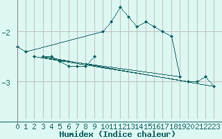 Courbe de l'humidex pour Courtelary