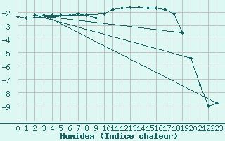 Courbe de l'humidex pour Hoogeveen Aws