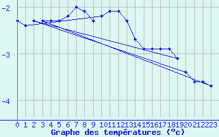 Courbe de tempratures pour Neufchef (57)