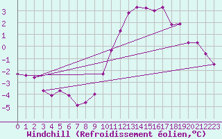 Courbe du refroidissement olien pour Gros-Rderching (57)