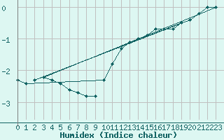 Courbe de l'humidex pour Wasserkuppe