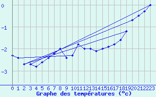 Courbe de tempratures pour Great Dun Fell