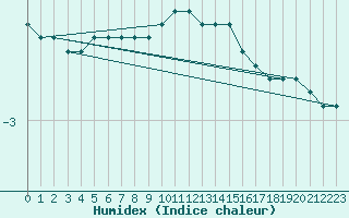 Courbe de l'humidex pour Deuselbach