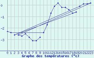 Courbe de tempratures pour Chteau-Chinon (58)